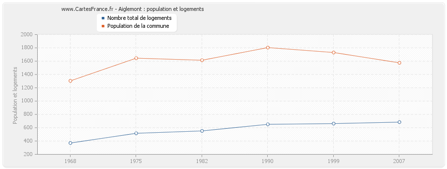 Aiglemont : population et logements