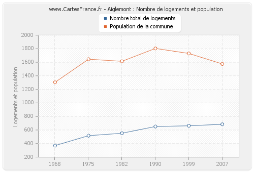 Aiglemont : Nombre de logements et population