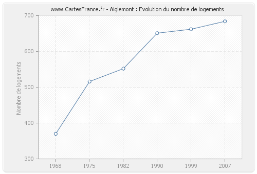 Aiglemont : Evolution du nombre de logements