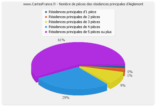 Nombre de pièces des résidences principales d'Aiglemont