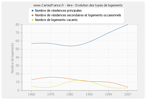 Aire : Evolution des types de logements