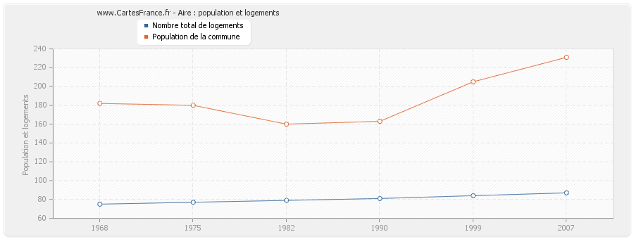 Aire : population et logements