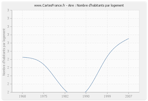 Aire : Nombre d'habitants par logement