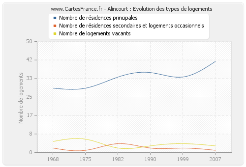 Alincourt : Evolution des types de logements