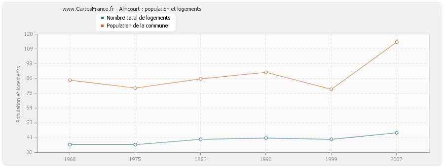 Alincourt : population et logements
