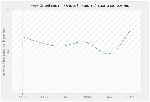 Alincourt : Nombre d'habitants par logement