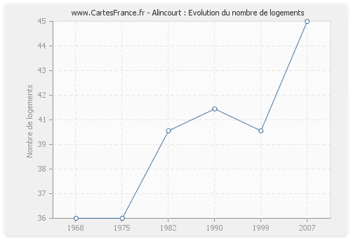 Alincourt : Evolution du nombre de logements