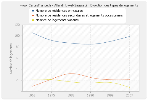 Alland'Huy-et-Sausseuil : Evolution des types de logements