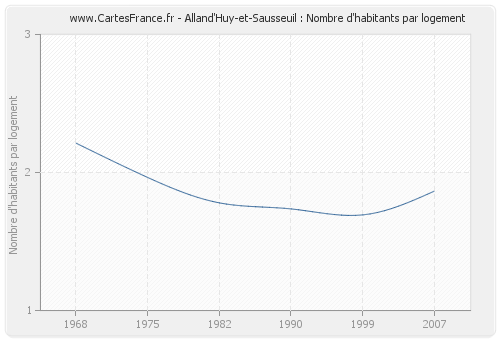 Alland'Huy-et-Sausseuil : Nombre d'habitants par logement