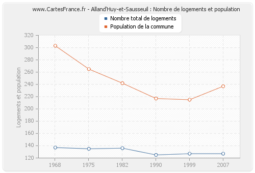 Alland'Huy-et-Sausseuil : Nombre de logements et population