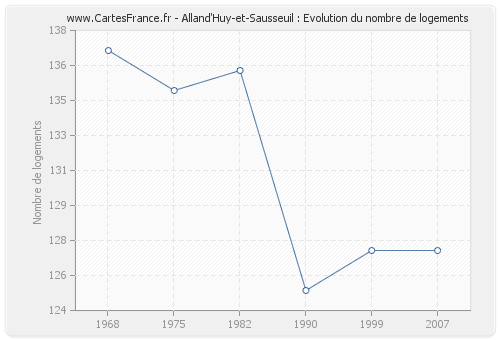 Alland'Huy-et-Sausseuil : Evolution du nombre de logements