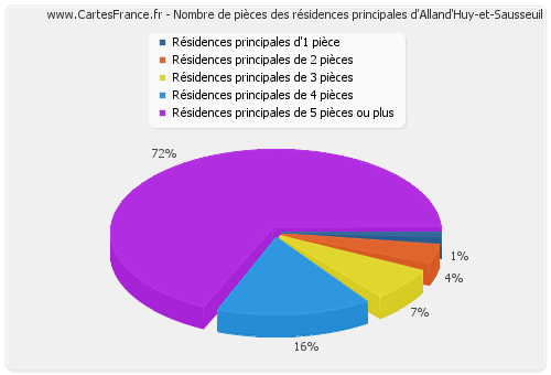 Nombre de pièces des résidences principales d'Alland'Huy-et-Sausseuil