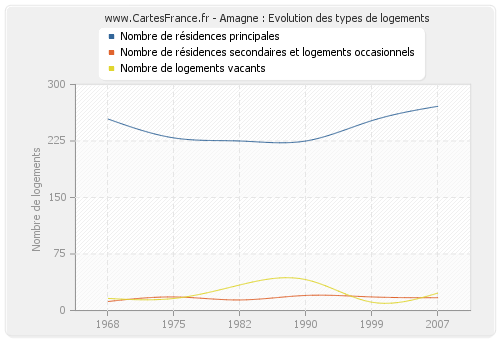 Amagne : Evolution des types de logements