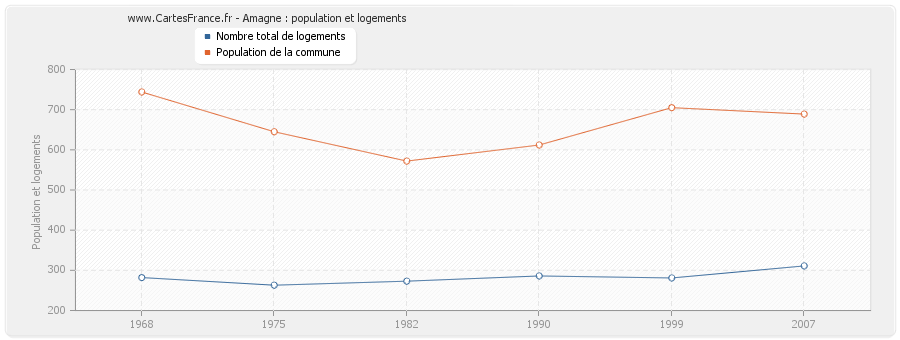 Amagne : population et logements