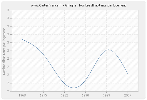 Amagne : Nombre d'habitants par logement