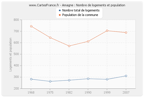 Amagne : Nombre de logements et population