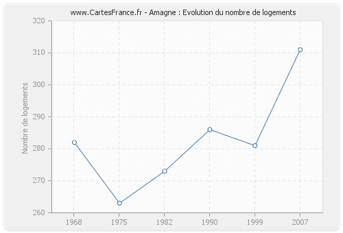 Amagne : Evolution du nombre de logements