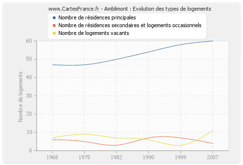 Amblimont : Evolution des types de logements