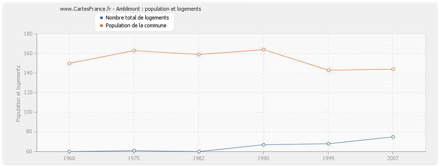 Amblimont : population et logements