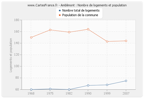 Amblimont : Nombre de logements et population