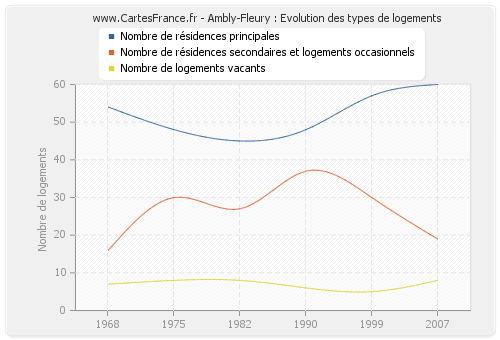 Ambly-Fleury : Evolution des types de logements