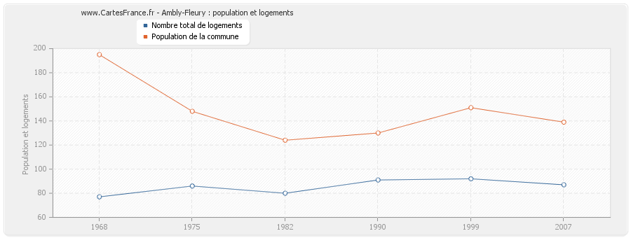 Ambly-Fleury : population et logements