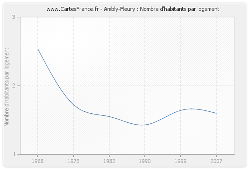 Ambly-Fleury : Nombre d'habitants par logement