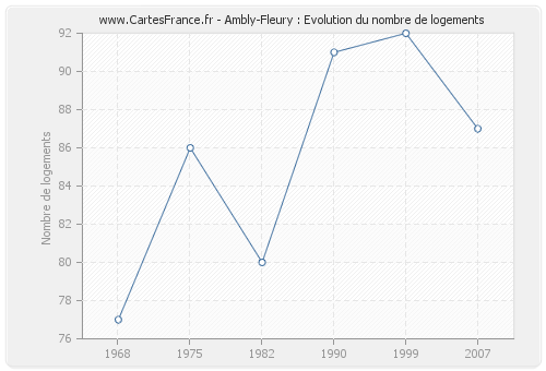Ambly-Fleury : Evolution du nombre de logements