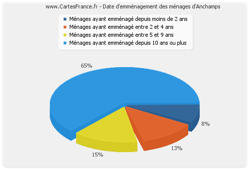 Date d'emménagement des ménages d'Anchamps