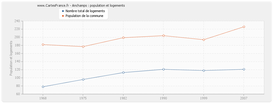 Anchamps : population et logements