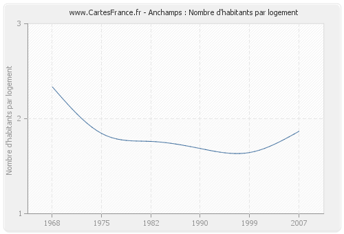 Anchamps : Nombre d'habitants par logement