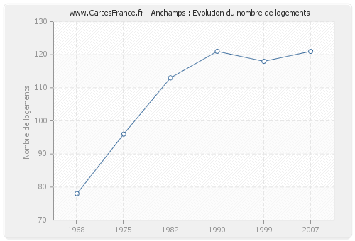 Anchamps : Evolution du nombre de logements