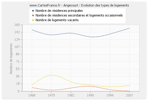 Angecourt : Evolution des types de logements