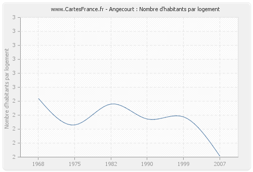 Angecourt : Nombre d'habitants par logement