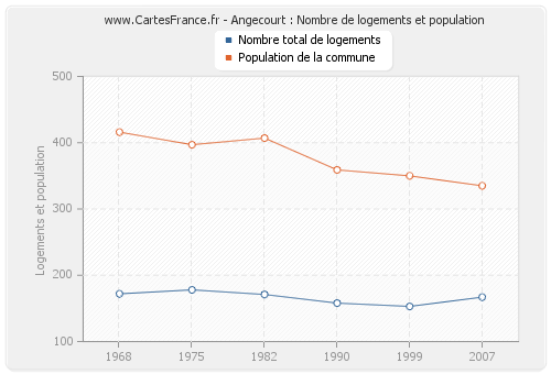 Angecourt : Nombre de logements et population