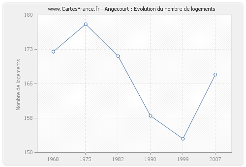 Angecourt : Evolution du nombre de logements