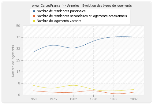 Annelles : Evolution des types de logements