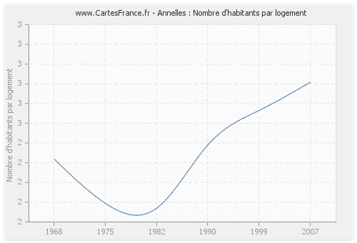 Annelles : Nombre d'habitants par logement