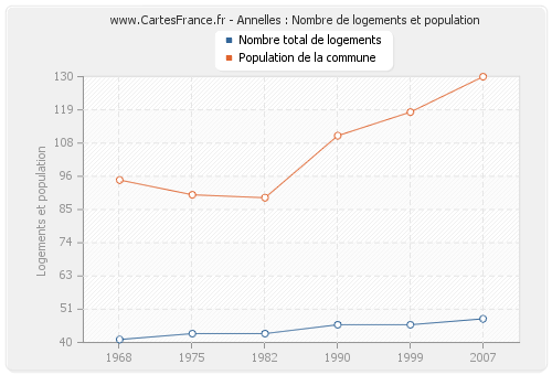 Annelles : Nombre de logements et population