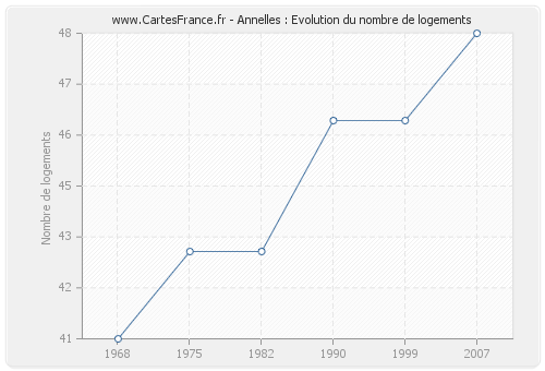 Annelles : Evolution du nombre de logements