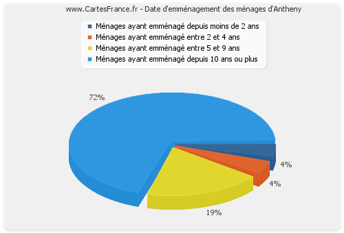 Date d'emménagement des ménages d'Antheny