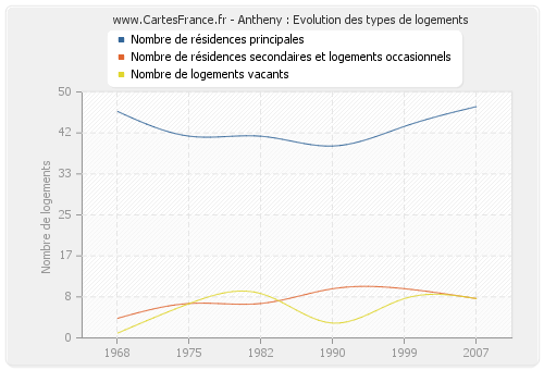 Antheny : Evolution des types de logements