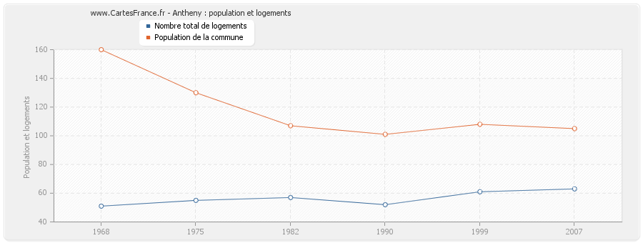 Antheny : population et logements