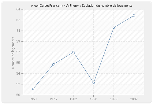 Antheny : Evolution du nombre de logements