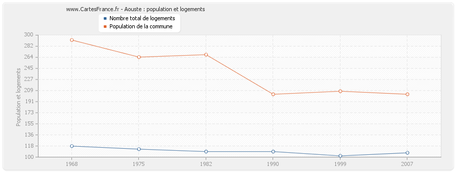 Aouste : population et logements