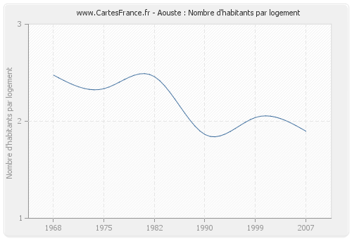 Aouste : Nombre d'habitants par logement