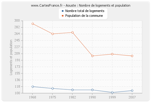 Aouste : Nombre de logements et population