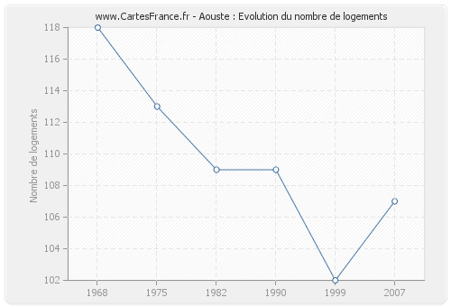 Aouste : Evolution du nombre de logements