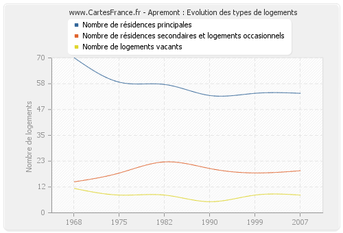 Apremont : Evolution des types de logements