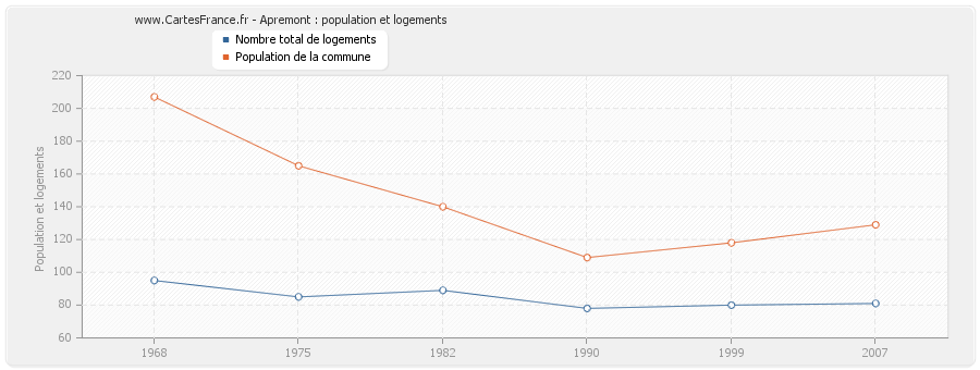 Apremont : population et logements